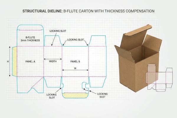 B-Flute carton structural dieline with thickness compensation, featuring a 2D template with blue cut and pink fold lines, locking slots, and an assembled brown corrugated box.