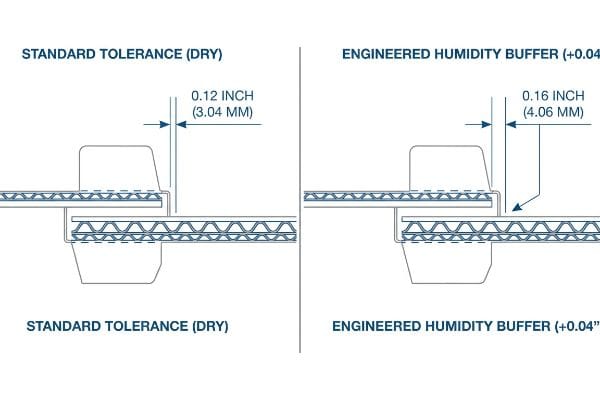Corrugated board cross-sections illustrate Standard Tolerance (Dry) 0.12 inch (3.04 mm) slot versus Engineered Humidity Buffer 0.16 inch (4.06 mm) for assembly.