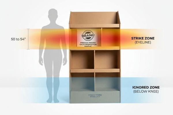 Brown corrugated POP display illustrating the 50-54 inch Strike Zone (Eyeline) for brand messaging and the Ignored Zone.