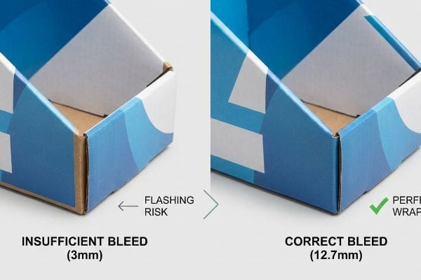 Cardboard box corners comparing Insufficient Bleed (3mm) with Flashing Risk to Correct Bleed (12.7mm) for a Perfect Wrap.
