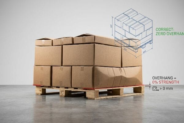 Cajas de cartón marrón sobre un palé de madera, dañadas por voladizo (0% de resistencia), contrastadas con un diagrama correcto: voladizo cero.