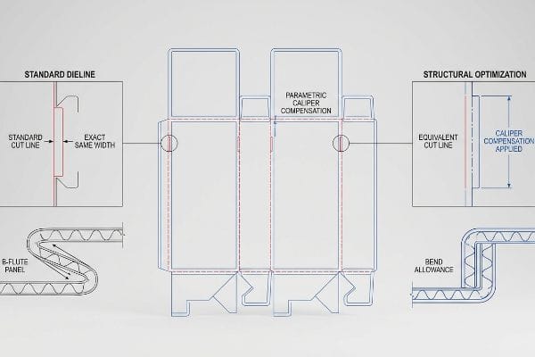 Corrugated dieline diagram: Standard Dieline vs. Structural Optimization with Parametric Caliper Compensation and B-Flute bend allowance.