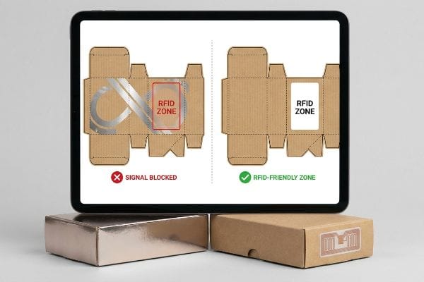 Metallic foil on a corrugated dieline blocks the RFID Zone, contrasted with an RFID-Friendly Zone, alongside metallic and plain cardboard boxes.