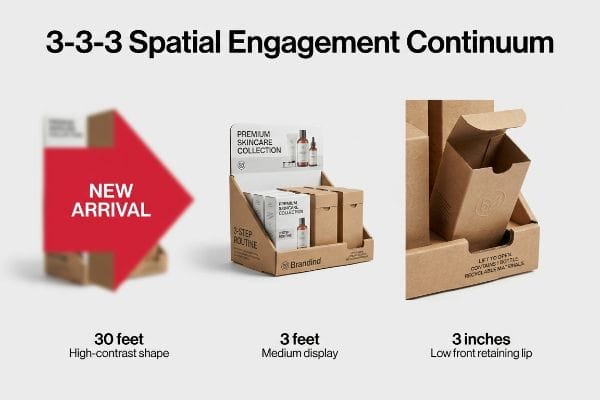 Cardboard retail display demonstrating the 3-3-3 Spatial Engagement Continuum for Brandind Premium Skincare Collection, highlighting New Arrival and a low front retaining lip.