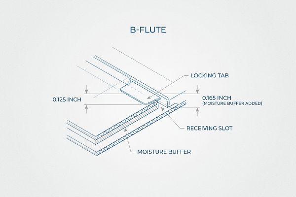 B-Flute corrugated cardboard blueprint illustrating a 0.125 Inch locking tab and a 0.165 Inch receiving slot with an engineered moisture buffer.