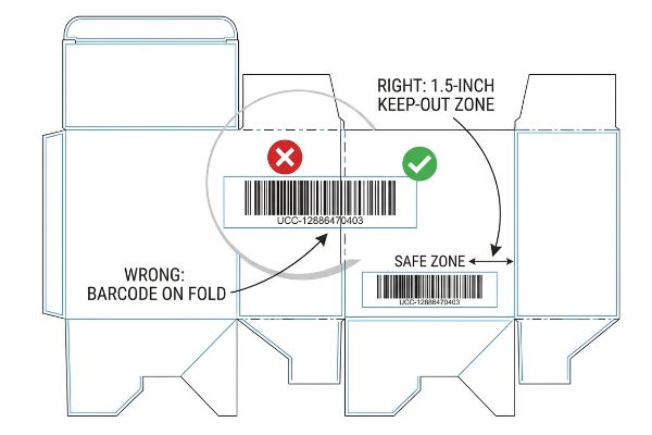 White carton dieline illustrates correct UCC-128 barcode placement in a Safe Zone, avoiding the 1.5-Inch Keep-Out Zone on a fold.