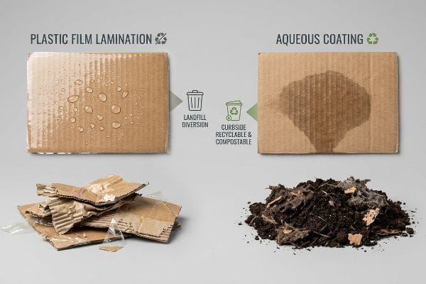 Plastic Film Lamination cardboard repels water, leading to landfill; Aqueous Coating cardboard absorbs water, allowing compostability.