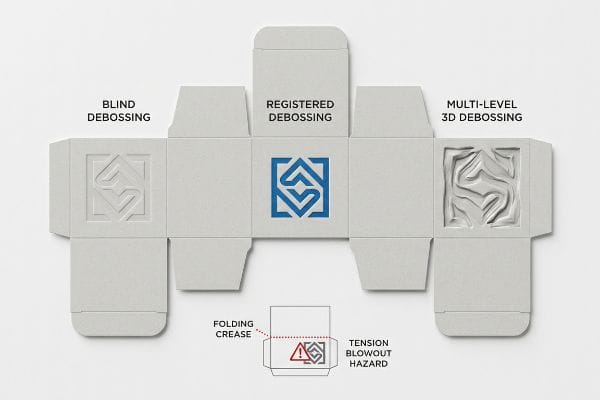 Paperboard dieline displays Blind, Registered (blue logo), and Multi-Level 3D Debossing, plus a Tension Blowout Hazard near a Folding Crease.