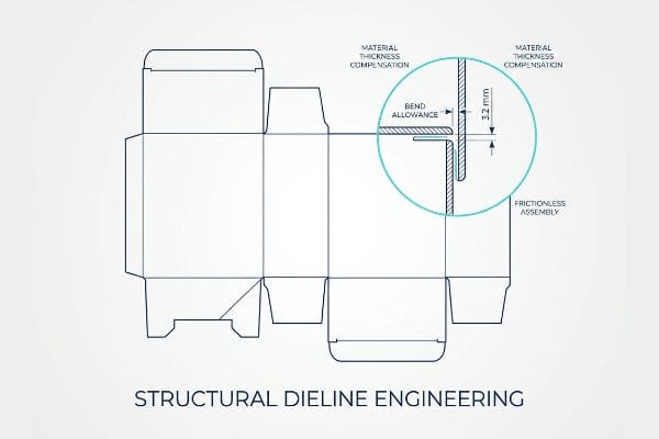 Structural Dieline Engineering blueprint showing Material Thickness Compensation, Bend Allowance, and 3.2 mm for Frictionless Assembly.