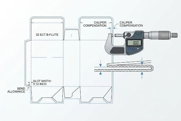 A technical diagram illustrates a corrugated board dieline, featuring '32 Ect B-Flute' and 'Bend Allowance', with a micrometer measuring 3.00 mm board thickness, highlighting 'Caliper Compensation' and 'Slot Width: 0.12 Inch'.
