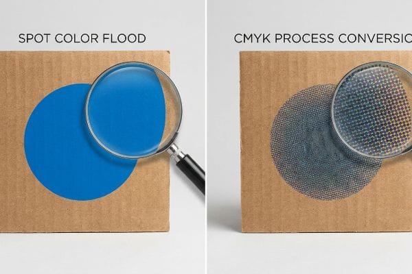 Corrugated board displays a Spot Color Flood blue circle and a CMYK Process Conversion with visible halftone dots under magnifying glasses.