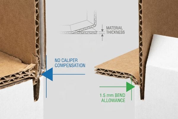 Comparaison de carton ondulé : « Sans compensation d’épaisseur » contre « Tolérance de pliage de 1,5 mm » pour des plis lisses, détaillant « l’épaisseur du matériau ».