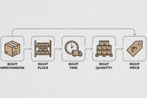 What Are the 5 R’s of Merchandising?
