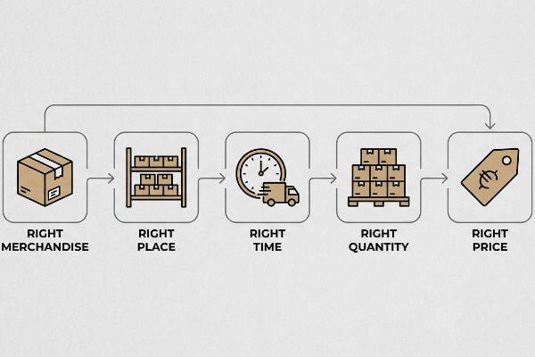 merchandising flowchart diagram