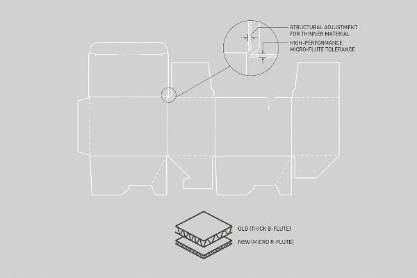 A carton dieline shows structural adjustment for thinner material and High-Performance Micro-Flute Tolerance, comparing Old Thick B-Flute to New Micro R-Flute.