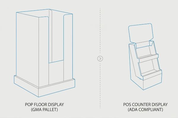 Wireframe illustration contrasting a Pop Floor Display (Gma Pallet) with a smaller, tiered Pos Counter Display (Ada Compliant) for retail merchandising.