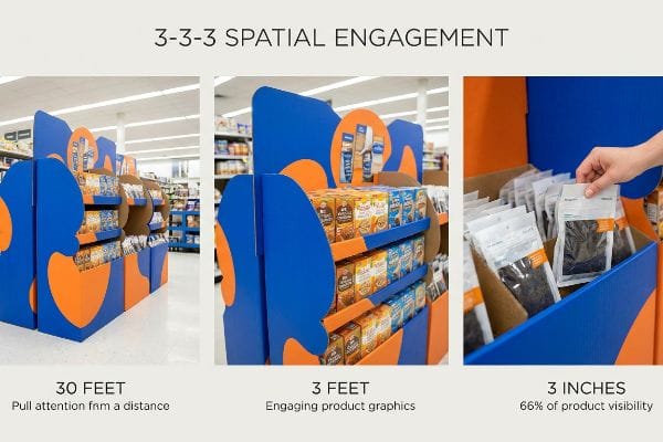 Blue and orange corrugated retail display illustrating 3-3-3 Spatial Engagement, showing views from 30 feet, 3 feet with engaging graphics, and 3 inches for 66% product visibility.