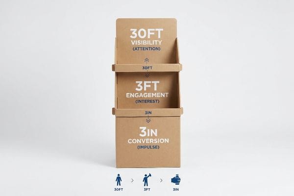 Brown corrugated cardboard retail merchandiser illustrating the Spatial Engagement Continuum with "30ft Visibility (Attention)", "3ft Engagement (Interest)", and "3in Conversion (Impulse)" zones.