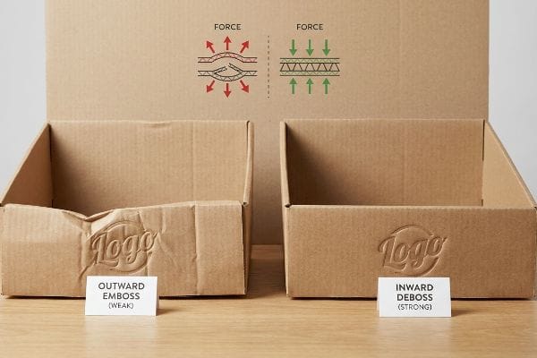Força de relevo e baixo-relevo As embalagens de papelão ondulado mostram relevo externo (fraco) versus rebaixo interno (forte), com diagramas ilustrando a força e a integridade estrutural.