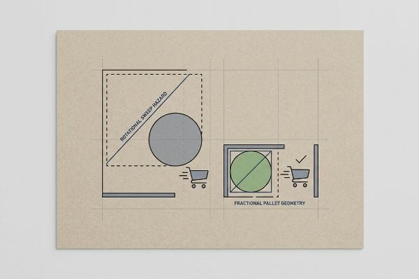 Kraft paper diagram illustrates 'Rotational Sweep Hazard' vs. 'Fractional Pallet Geometry' for retail aisle flow.