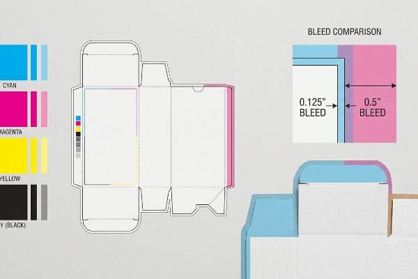 CMYK color bars and a packaging dieline demonstrate 0.125-inch versus 0.5-inch bleed comparison for litho-lamination.