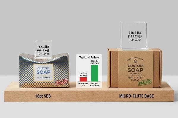 A visual comparison of Custom Soap boxes: 16pt Sbs failing at 142.3 lbs Top-Load vs. Micro-Flute Kraft Paper Sleeve passing at 315.8 lbs, with a Top-Load Failure chart.