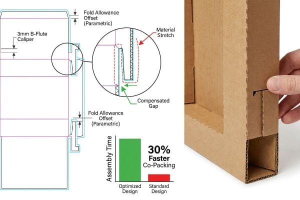 Dieline Optimization for Co-Packing Corrugated dieline diagram with 3mm B-Flute Caliper, Parametric Fold Allowance, and 30% Faster Co-Packing.