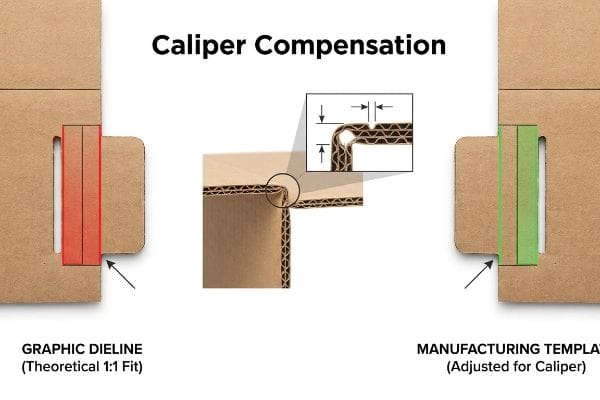 Corrugated cardboard diagram shows Caliper Compensation, contrasting a Graphic Dieline's tight slot with a Manufacturing Template's wider, adjusted slot for bend radius.