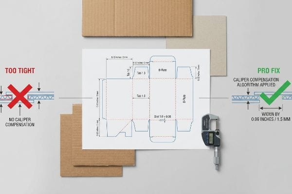 Corrugated packaging dieline illustrating "Too Tight" without caliper compensation versus "Pro Fix" with 0.06 inches (1.5 mm) slot widening, measured by a micrometer.