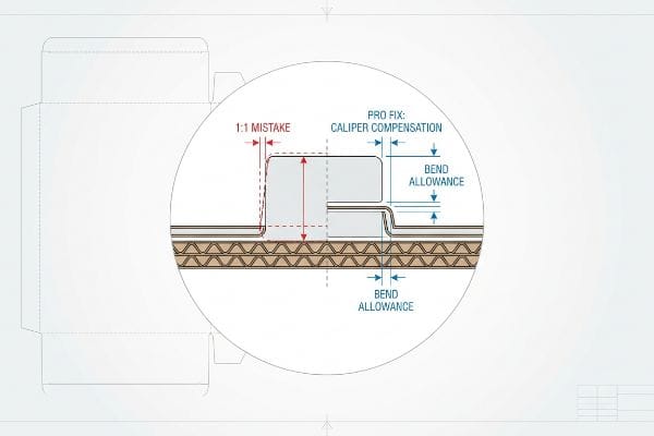 Correction de la ligne de coupe de compensation d'étrier Coupe transversale en carton ondulé illustrant une erreur de conception de languette à l'échelle 1:1 par rapport à la solution Pro : compensation de l'étrier avec tolérance de pliage.