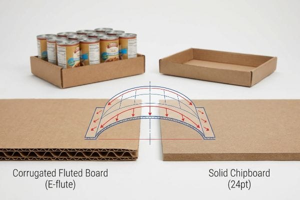 Corrugated vs Chipboard Corrugated Fluted Board (E-flute) and Solid Chipboard (24pt) comparison, showing kinetic energy dispersion and trays with canned beverages.