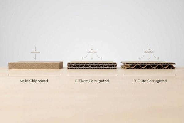 Corrugated Flute Comparison Solid Chipboard, E-Flute Corrugated, and B-Flute Corrugated materials compared, illustrating their distinct internal fluted structures for shock absorption.