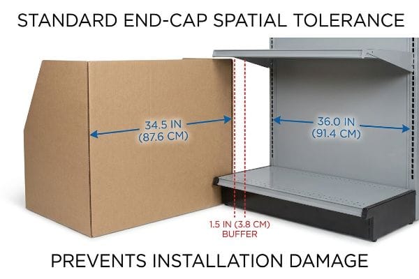 1.5 IN buffer for 34.5 IN end-cap in 36.0 IN gondola, preventing installation damage.