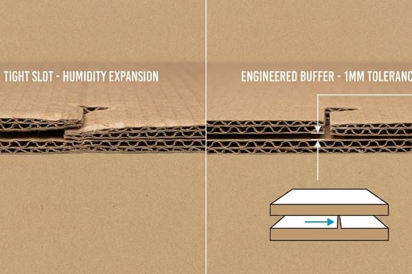 Corrugated Humidity Tolerance Corrugated cardboard comparison illustrating a Tight Slot due to Humidity Expansion versus an Engineered Buffer with 1mm Tolerance.