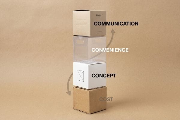 Four C's Packaging Design Brown, clear, and white stacked boxes visually represent the Four C's of packaging design: Cost, Concept, Convenience, and Communication.