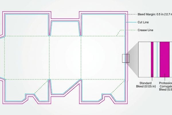 A technical die-line diagram shows a 0.5-inch Bleed Margin, Cut Line, and Crease Line, contrasting Standard Bleed (0.125 in) with Professional Corrugated Bleed (0.5 in) for automated lamination.