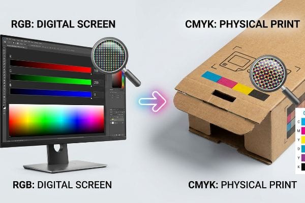 A computer monitor displays Rgb: Digital Screen with RGB color pixels, contrasted by a Cmyk: Physical Print cardboard box showing CMYK halftone dots.